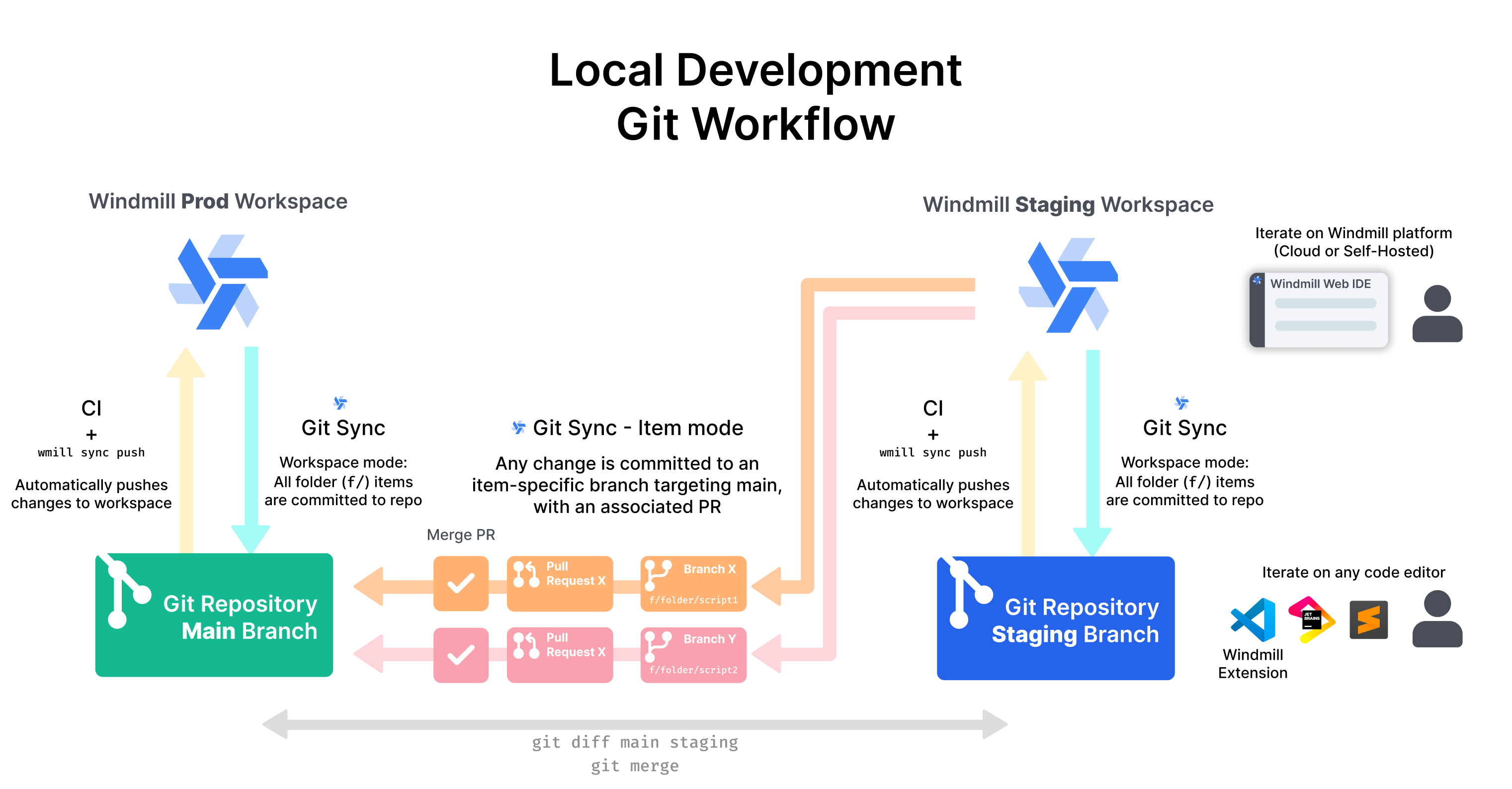 Local development